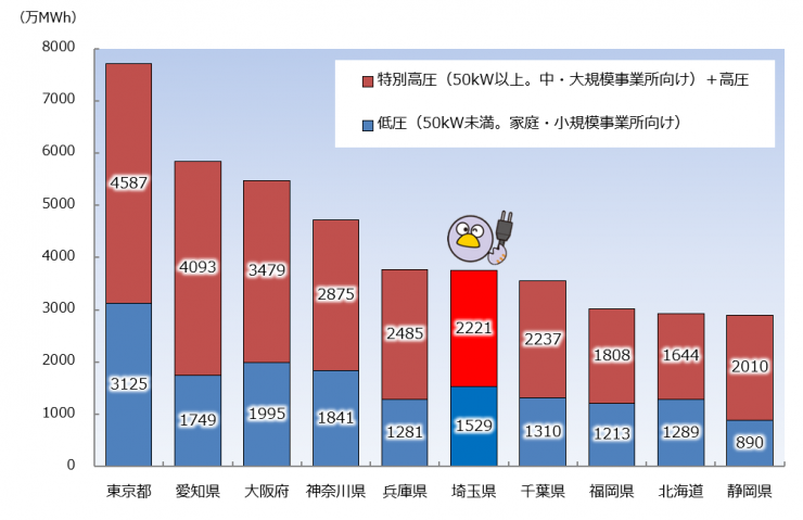 グラフ都道府県別の電力使用量の棒グラフ。解説で説明しています。