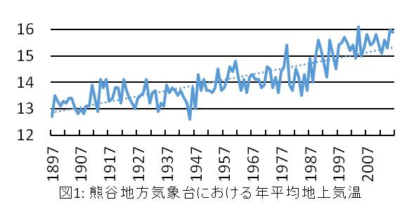 熊谷地方気象台による年平均地上気温を表したグラフ