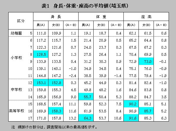 表1身長・体重・座高の平均値（埼玉県）