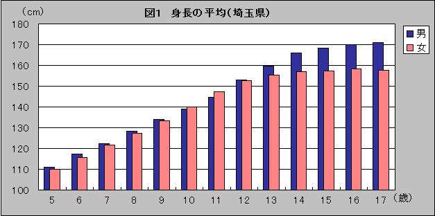 図1身長の平均（埼玉県）