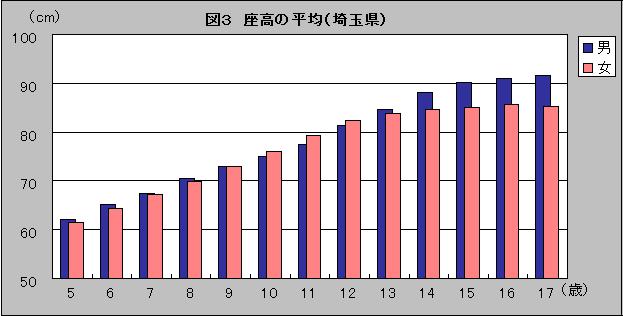 図3座高の平均（埼玉県）