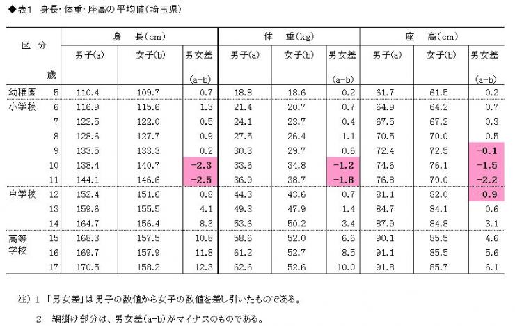表1　身長・体重・座高の平均値(埼玉県）