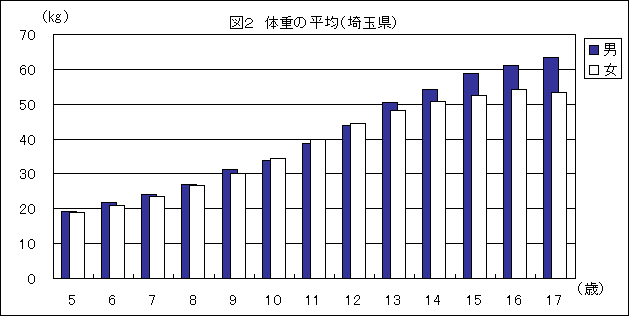 図2体重の平均(埼玉県)