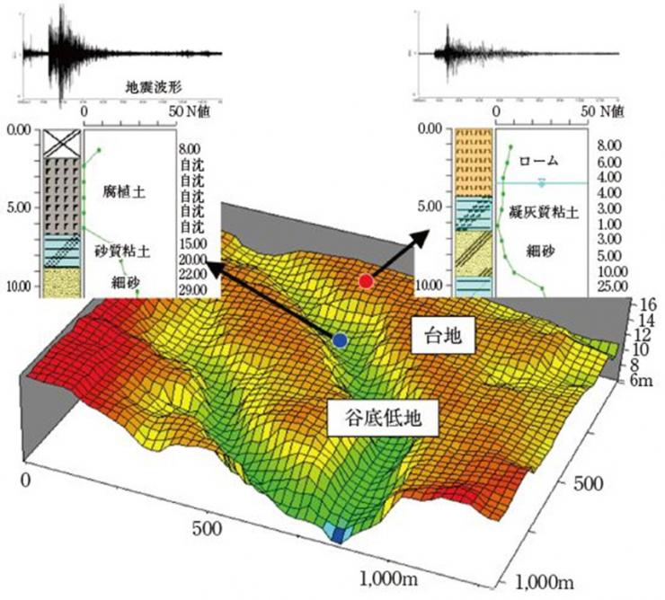 大宮台地の数値標高モデルと地震動の特徴の図