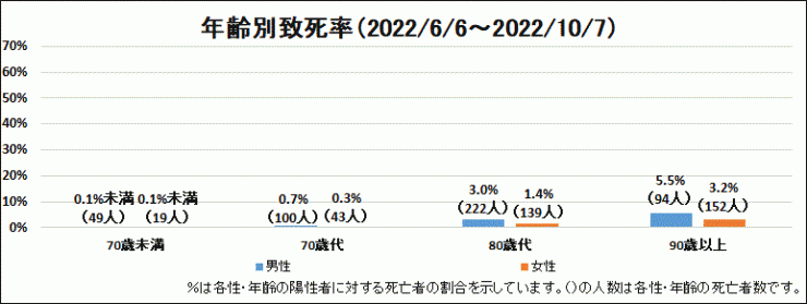 2022年6月6日～2022年10月7日性別年齢別致死率