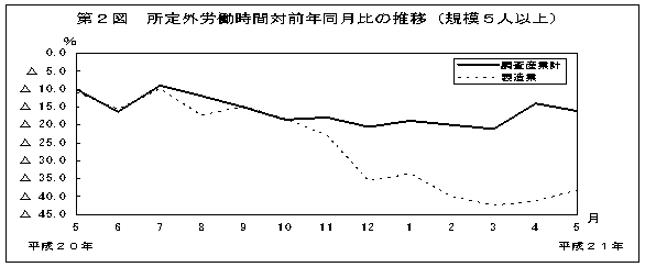 第2図　所定外労働時間対前年比の推移(規模5人以上)