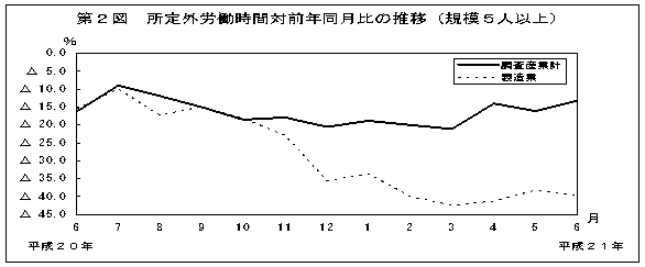 第2図　所定外労働時間対前年比の推移(規模5人以上)