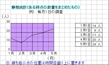 静態統計(ある時点の数量をまとめたもの)グラフの例