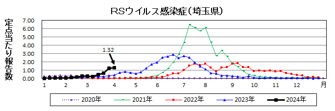 埼玉県RSウイルス感染症推移グラフ
