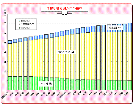 図1年齢3区分別人口の推移
