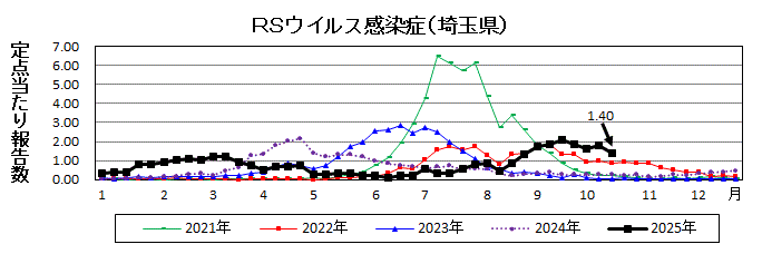 RSウイルス感染症流行グラフ