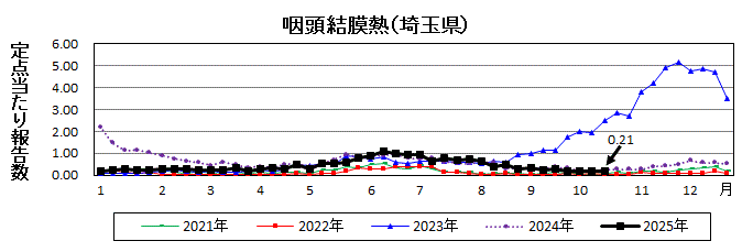 咽頭結膜熱流行グラフ