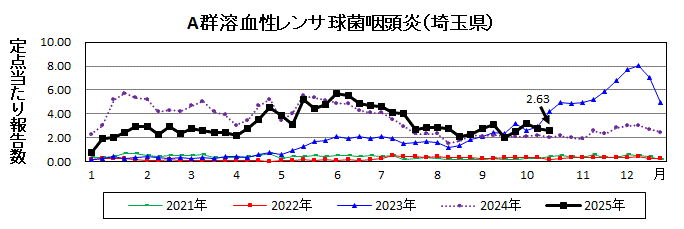 A群溶血性レンサ球菌咽頭炎流行グラフ