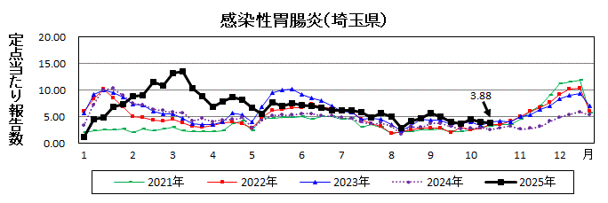 感染性胃腸炎流行グラフ