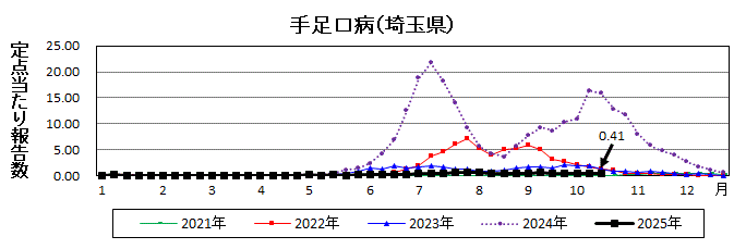 手足口病流行グラフ