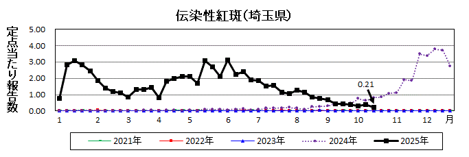 伝染性紅斑流行グラフ