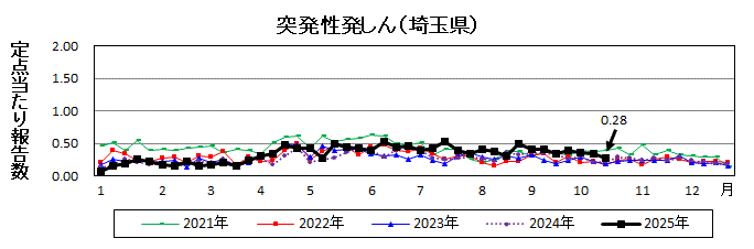 突発性発しん流行グラフ