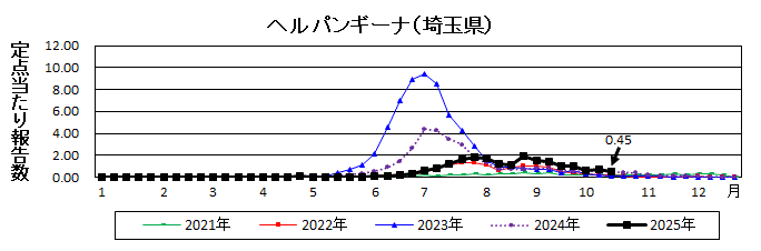 ヘルパンギーナ流行グラフ