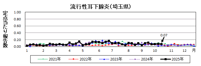流行性耳下腺炎流行グラフ