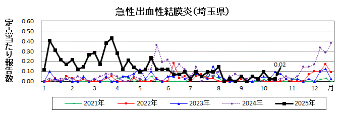 急性出血性結膜炎流行グラフ