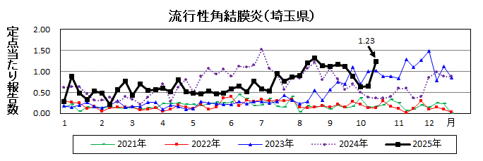 流行性角結膜炎流行グラフ