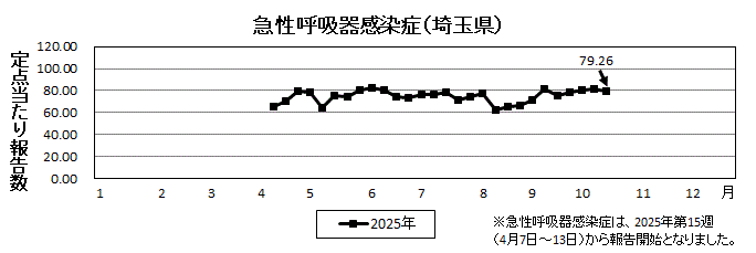 急性呼吸器感染症流行グラフ