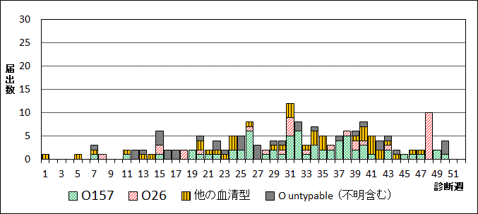 2025年腸管出血性大腸菌週別血清型届出数グラフ