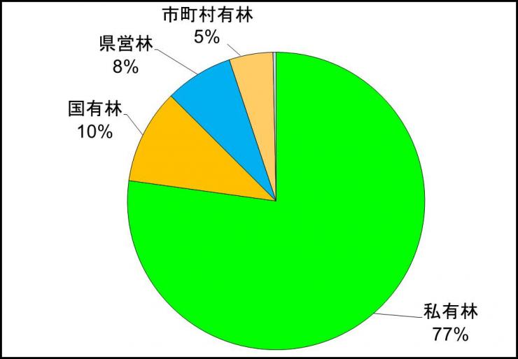 所有形態別森林面積割合の円グラフ：多い順に、私有林77%、国有林10%、県営林8%、市町村有林5%