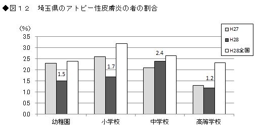 図12 埼玉県のアトピー性皮膚炎の者の割合