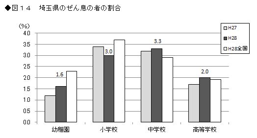 図14 埼玉県のぜん息の者の割合