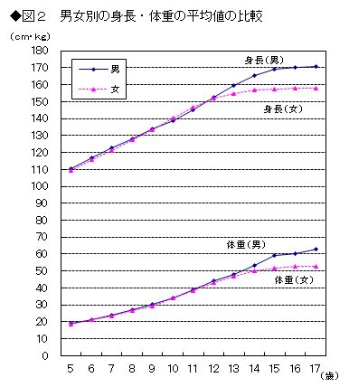 図2男女別の身長・体重の平均値の比較