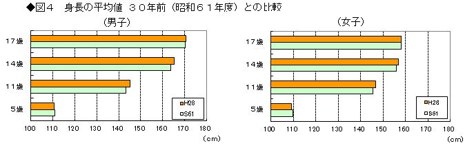 図4 身長の平均値 30年前（昭和61年度）との比較