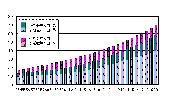 前期老年人口と後期老年人口の推移の図