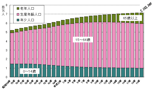 年齢3区分別人口の推移の図