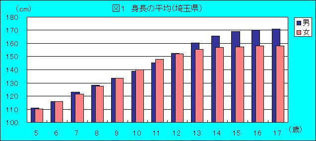 埼玉県の平均身長の推移