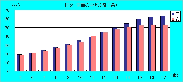 埼玉県の平均体重の推移