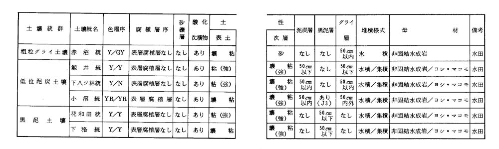 土地分類調査報告書（野田）