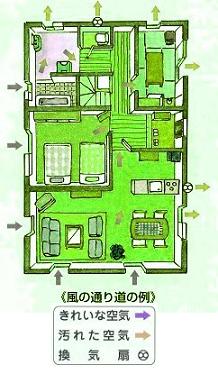 室内の風の通り道