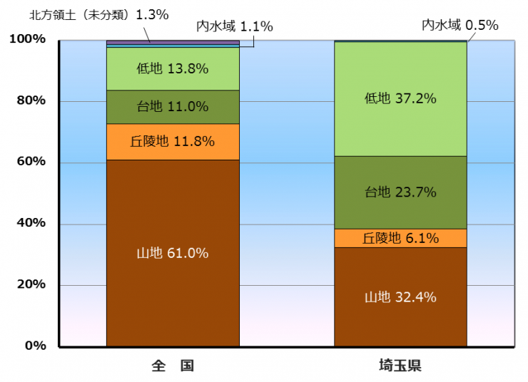 グラフ1埼玉県と全国の地形別面積を比較した帯グラフ。解説で説明しています。