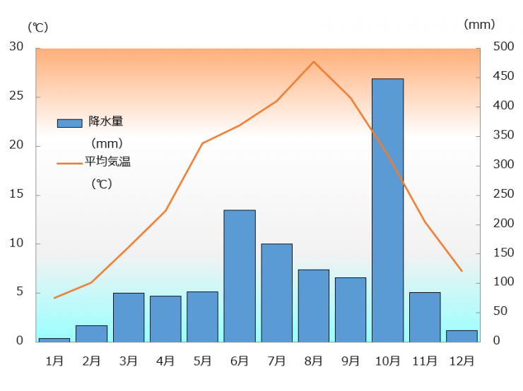 グラフ2熊谷の気温と降水量のグラフ。解説で説明しています。