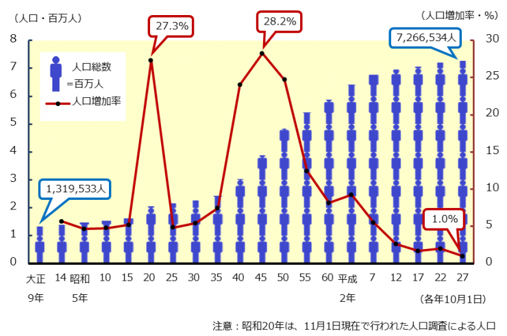 グラフ1埼玉県の人口のうつりかわりのグラフ。解説で説明しています。