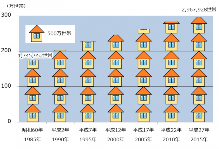 グラフ3埼玉県の一般世帯数のうつりかわりのグラフ。解説で説明しています。