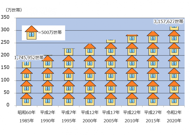 埼玉県の一般世帯数のうつりかわり