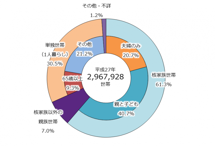 グラフ4：埼玉県の一般世帯の家族の種類ごとの割合の円グラフ。解説で説明しています。