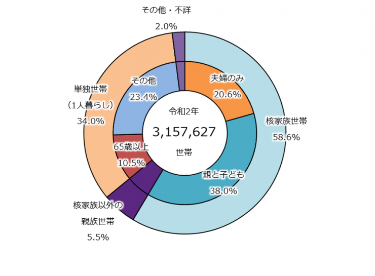 埼玉県一般世帯の家族の種類ごとの割合