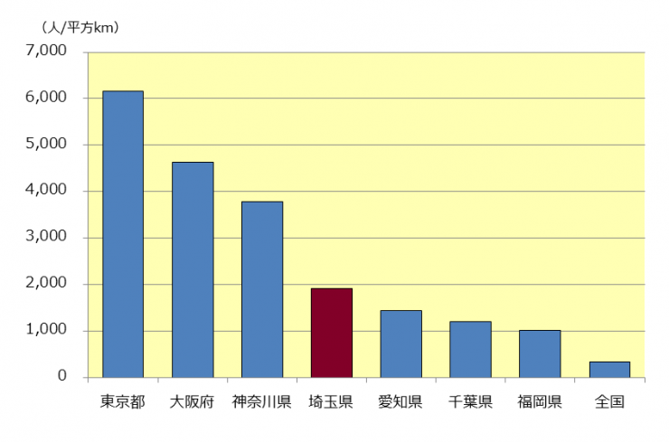 グラフ6人口密度が高い都道府県のグラフ。解説で説明しています。