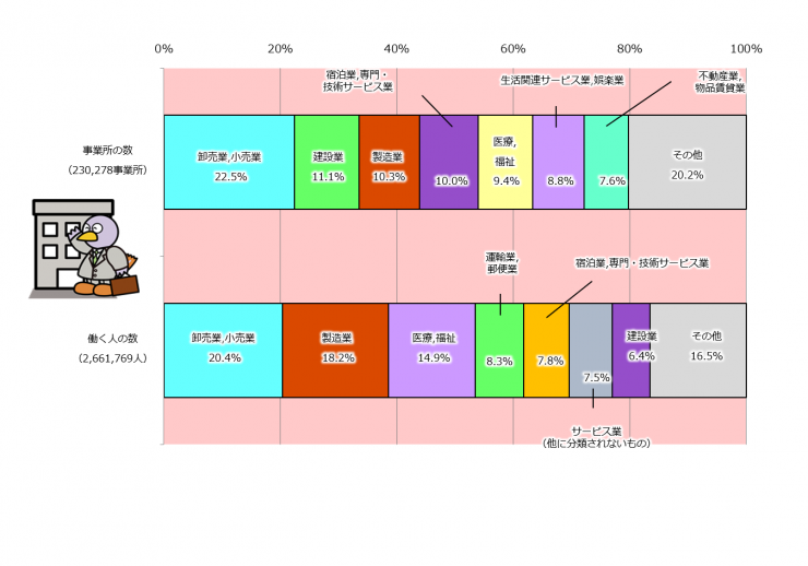 03 11 埼玉県の大分類別事業所割合 2021