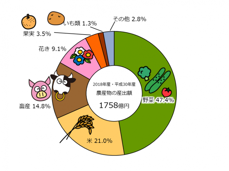 埼玉県の農産物の産出額の割合の円グラフ。解説で説明しています。