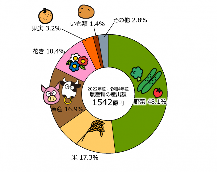 04 11 埼玉県の農産物の産出額割合2022