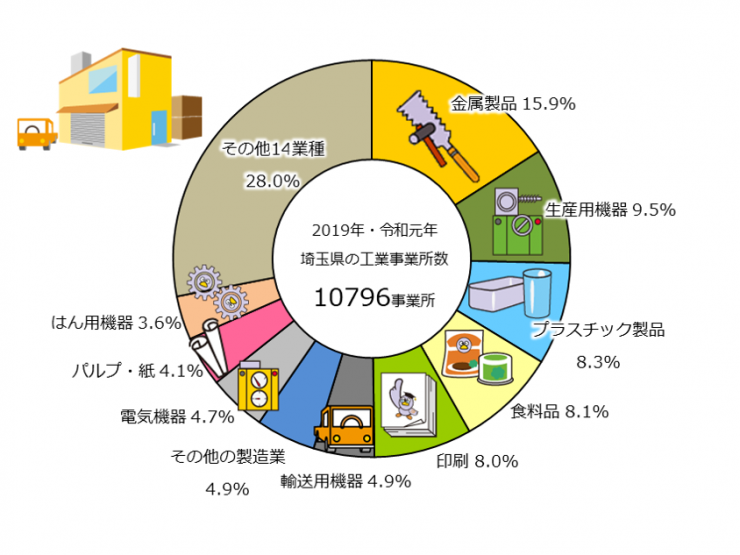 グラフ1埼玉県の工業事業所数の産業分類別の割合の円グラフ。解説で説明しています。